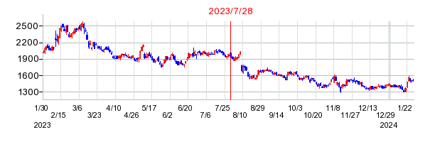 2023年7月28日 16:52前後のの株価チャート
